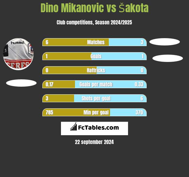 Dino Mikanovic vs Šakota h2h player stats