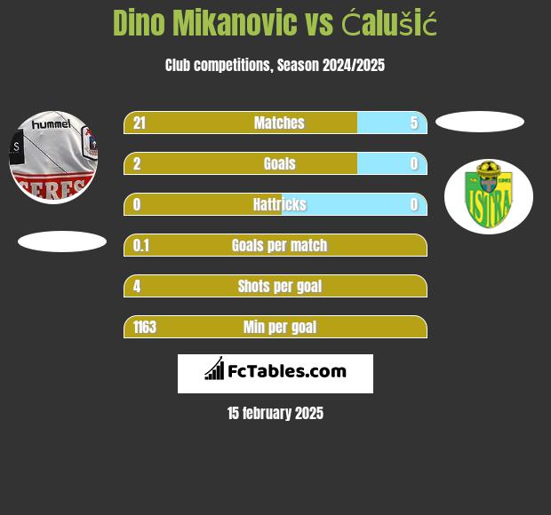 Dino Mikanovic vs Ćalušić h2h player stats