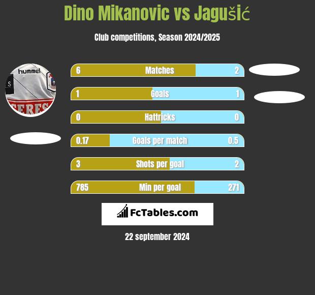 Dino Mikanovic vs Jagušić h2h player stats