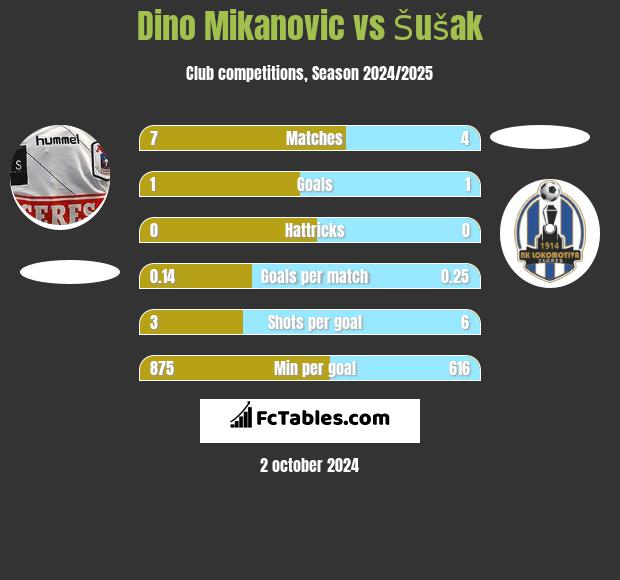 Dino Mikanovic vs Šušak h2h player stats