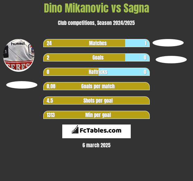 Dino Mikanovic vs Sagna h2h player stats