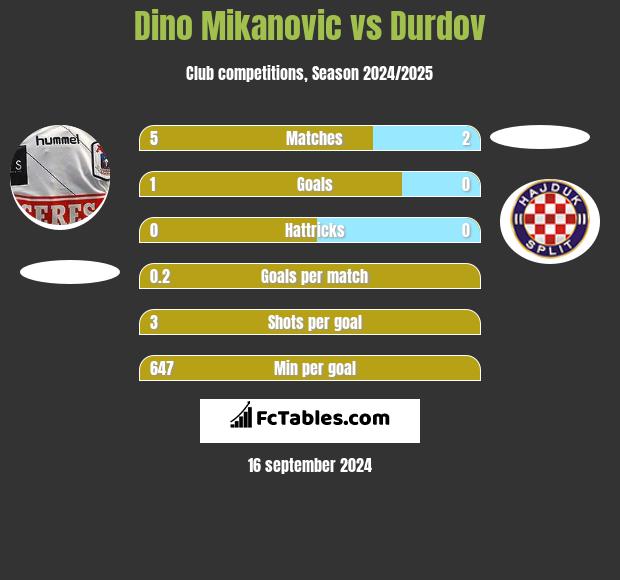 Dino Mikanovic vs Durdov h2h player stats