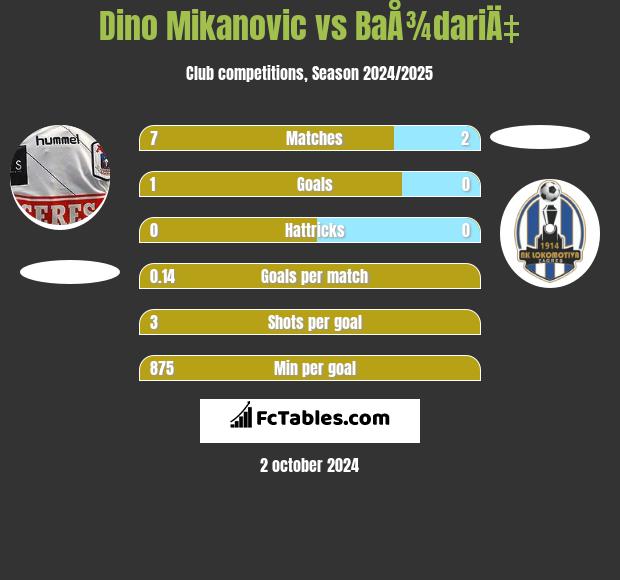 Dino Mikanovic vs BaÅ¾dariÄ‡ h2h player stats