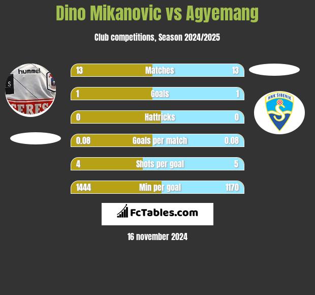 Dino Mikanovic vs Agyemang h2h player stats