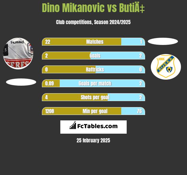 Dino Mikanovic vs ButiÄ‡ h2h player stats