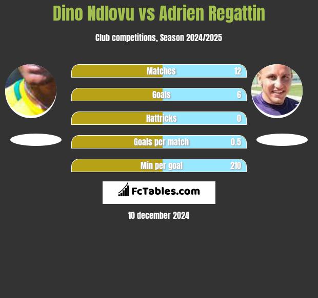 Dino Ndlovu vs Adrien Regattin h2h player stats