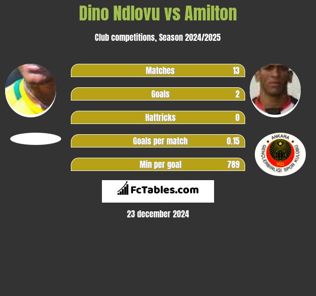 Dino Ndlovu vs Amilton h2h player stats