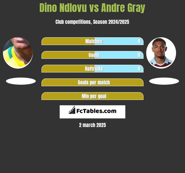 Dino Ndlovu vs Andre Gray h2h player stats