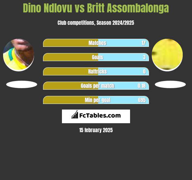 Dino Ndlovu vs Britt Assombalonga h2h player stats