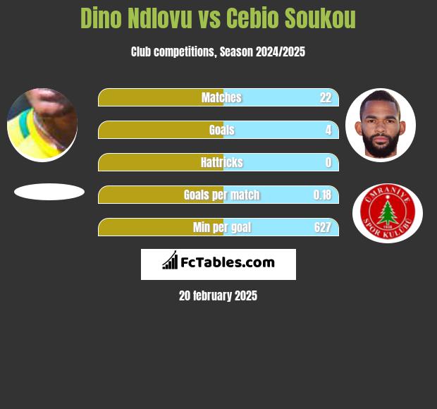 Dino Ndlovu vs Cebio Soukou h2h player stats