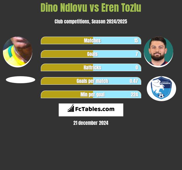 Dino Ndlovu vs Eren Tozlu h2h player stats