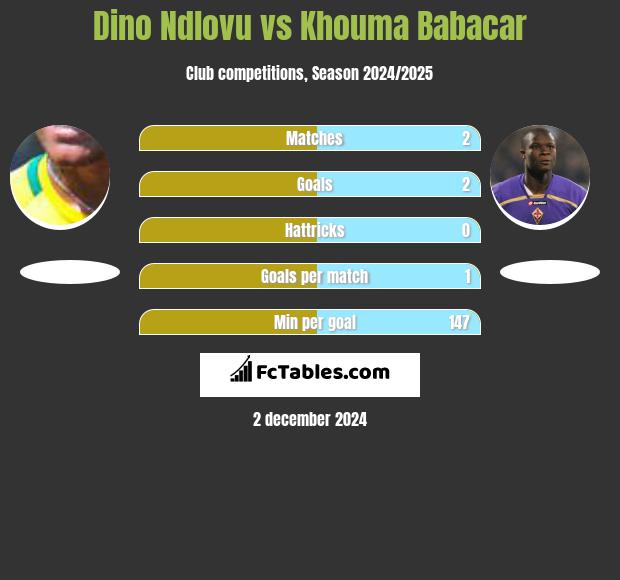 Dino Ndlovu vs Khouma Babacar h2h player stats