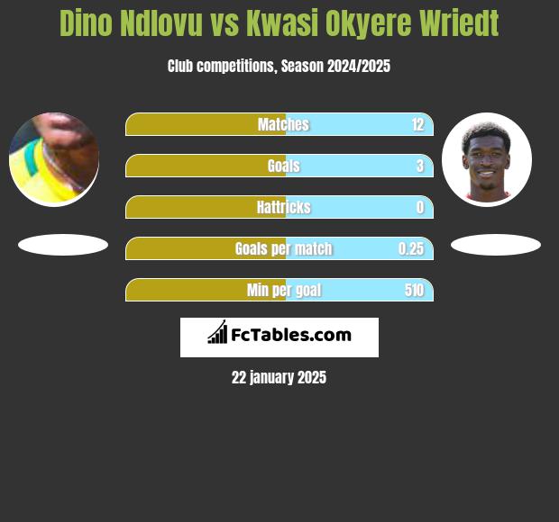 Dino Ndlovu vs Kwasi Okyere Wriedt h2h player stats