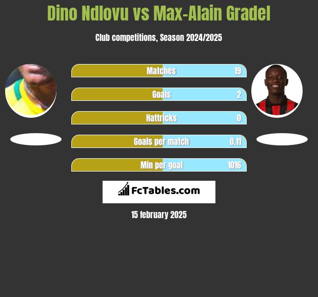 Dino Ndlovu vs Max-Alain Gradel h2h player stats