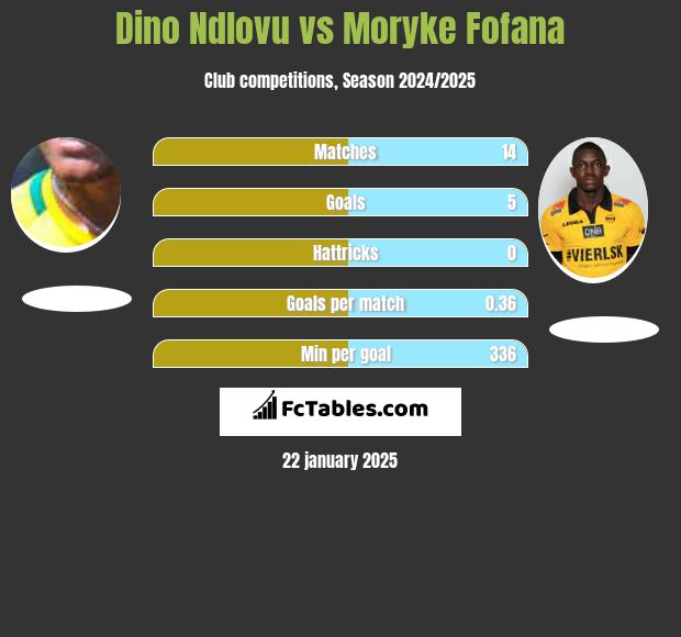 Dino Ndlovu vs Moryke Fofana h2h player stats