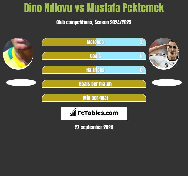 Dino Ndlovu vs Mustafa Pektemek h2h player stats