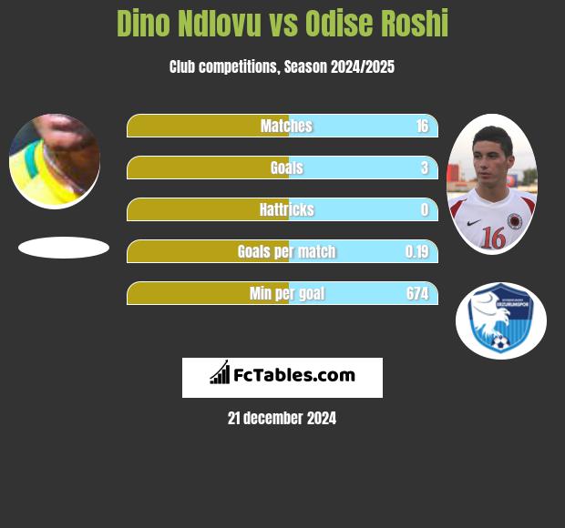 Dino Ndlovu vs Odise Roshi h2h player stats