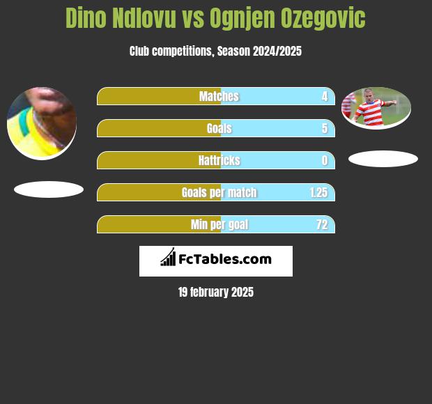 Dino Ndlovu vs Ognjen Ozegovic h2h player stats