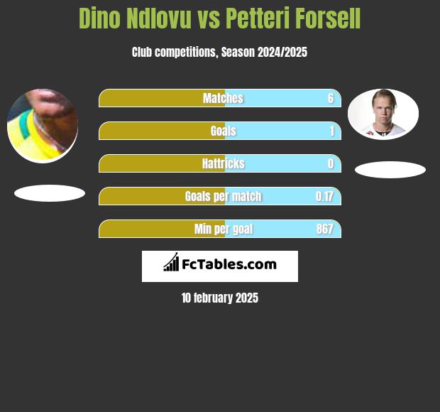 Dino Ndlovu vs Petteri Forsell h2h player stats