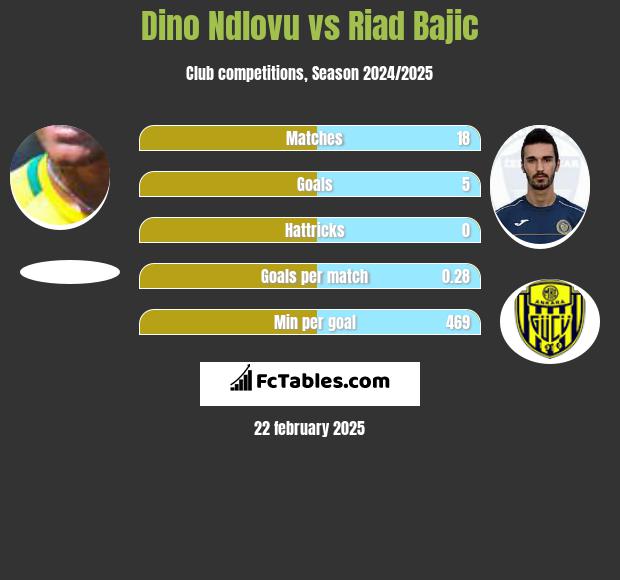 Dino Ndlovu vs Riad Bajic h2h player stats