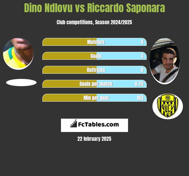 Dino Ndlovu vs Riccardo Saponara h2h player stats