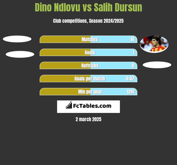 Dino Ndlovu vs Salih Dursun h2h player stats