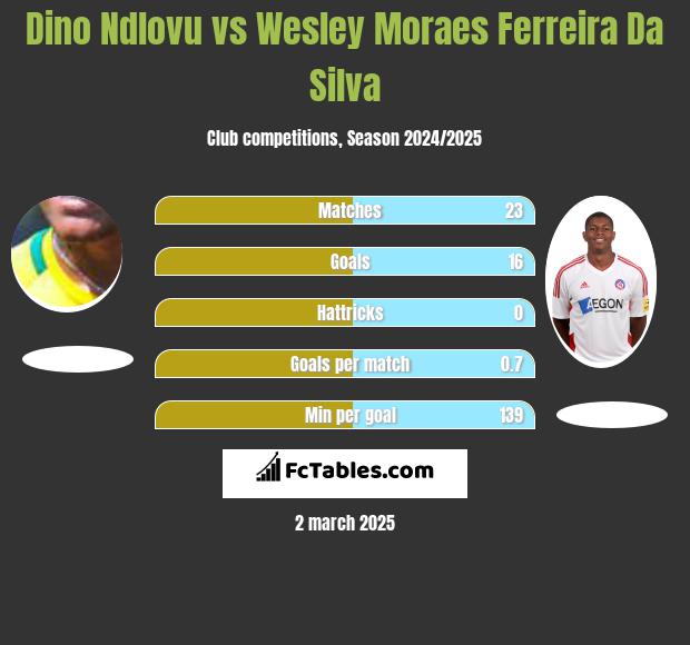 Dino Ndlovu vs Wesley Moraes Ferreira Da Silva h2h player stats