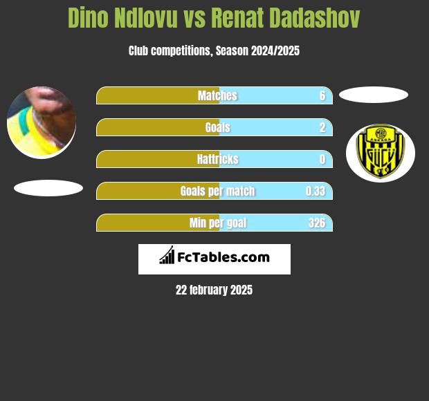 Dino Ndlovu vs Renat Dadashov h2h player stats