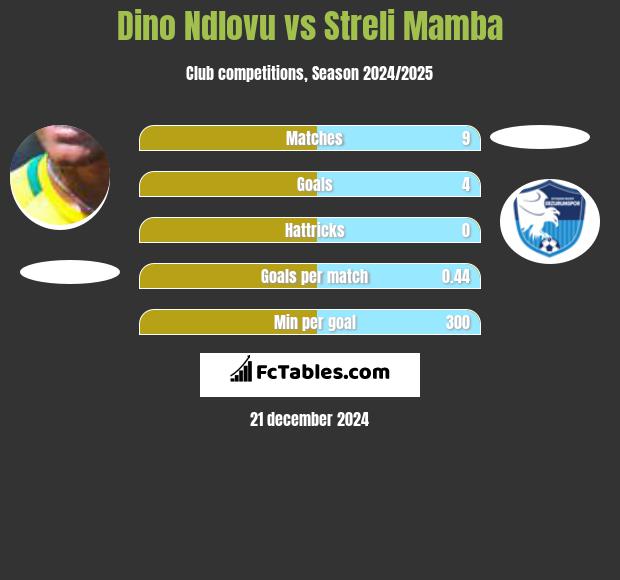 Dino Ndlovu vs Streli Mamba h2h player stats