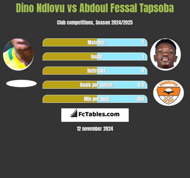 Dino Ndlovu vs Abdoul Fessal Tapsoba h2h player stats