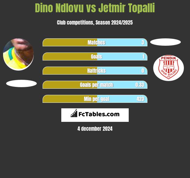 Dino Ndlovu vs Jetmir Topalli h2h player stats