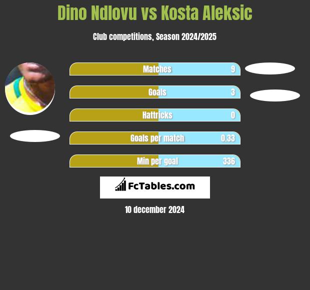 Dino Ndlovu vs Kosta Aleksic h2h player stats