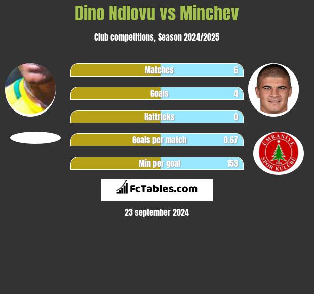 Dino Ndlovu vs Minchev h2h player stats