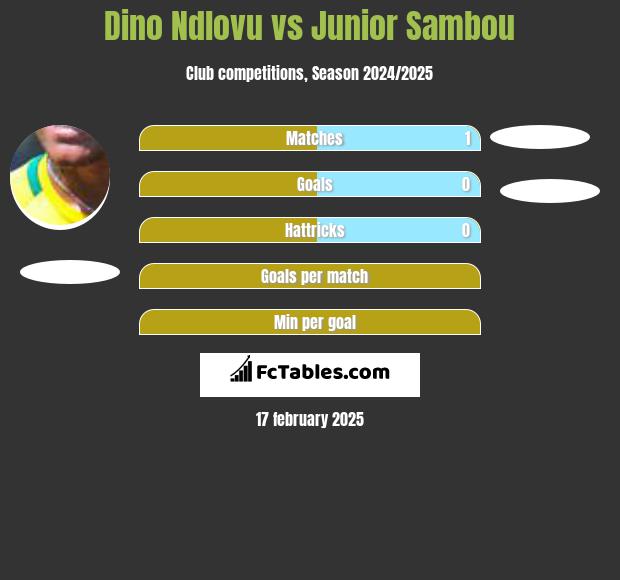 Dino Ndlovu vs Junior Sambou h2h player stats