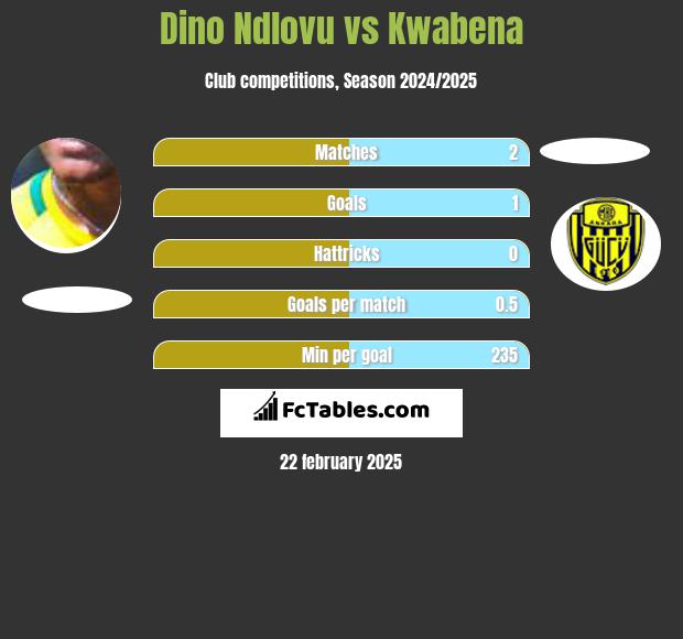 Dino Ndlovu vs Kwabena h2h player stats