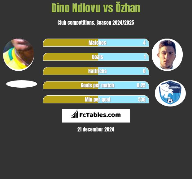 Dino Ndlovu vs Özhan h2h player stats