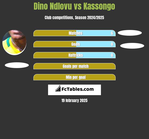 Dino Ndlovu vs Kassongo h2h player stats