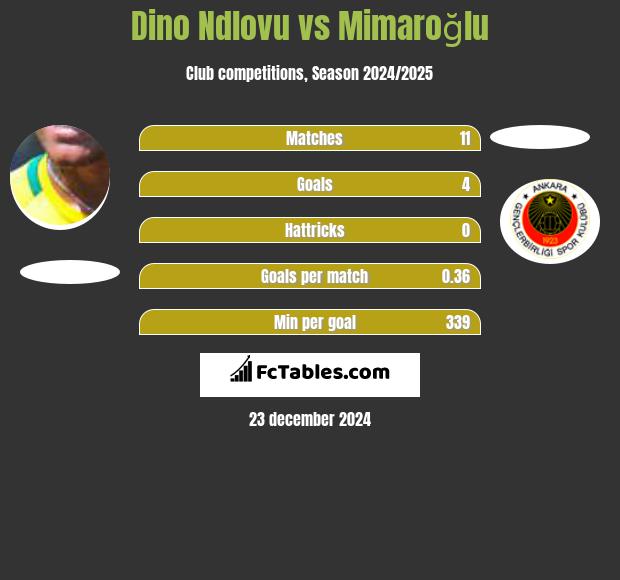 Dino Ndlovu vs Mimaroğlu h2h player stats