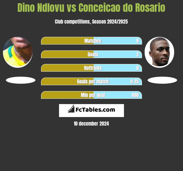 Dino Ndlovu vs Conceicao do Rosario h2h player stats