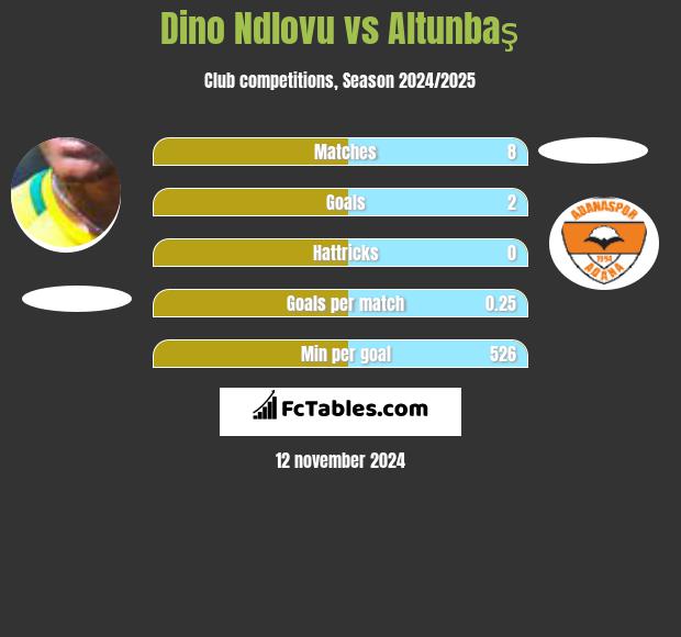 Dino Ndlovu vs Altunbaş h2h player stats