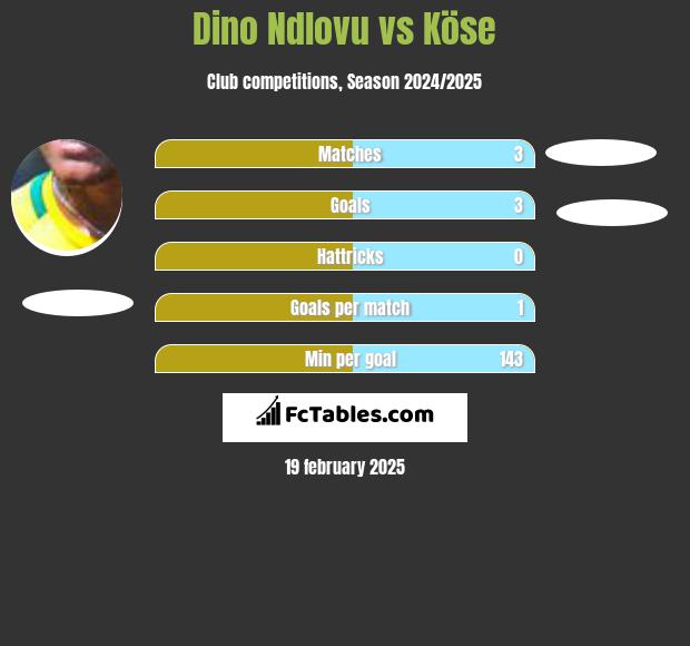 Dino Ndlovu vs Köse h2h player stats