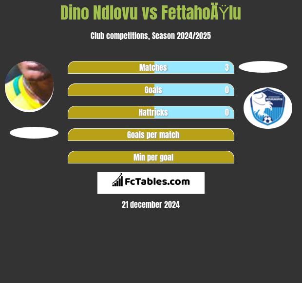 Dino Ndlovu vs FettahoÄŸlu h2h player stats