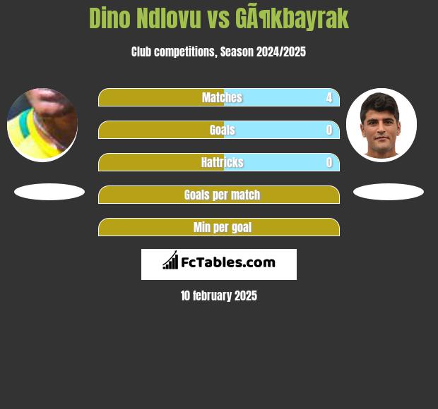 Dino Ndlovu vs GÃ¶kbayrak h2h player stats