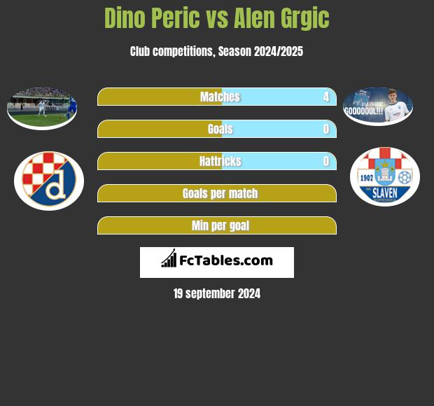 Dino Peric vs Alen Grgic h2h player stats