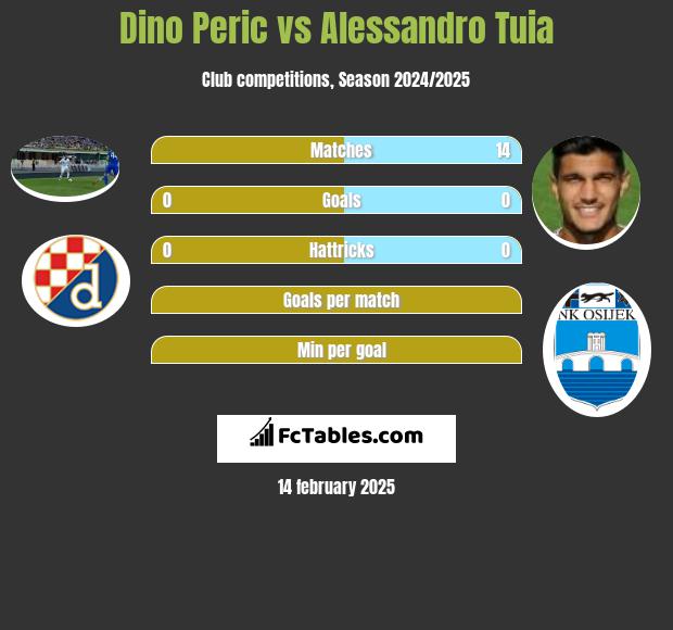 Dino Peric vs Alessandro Tuia h2h player stats