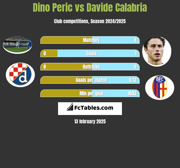 Dino Peric vs Davide Calabria h2h player stats