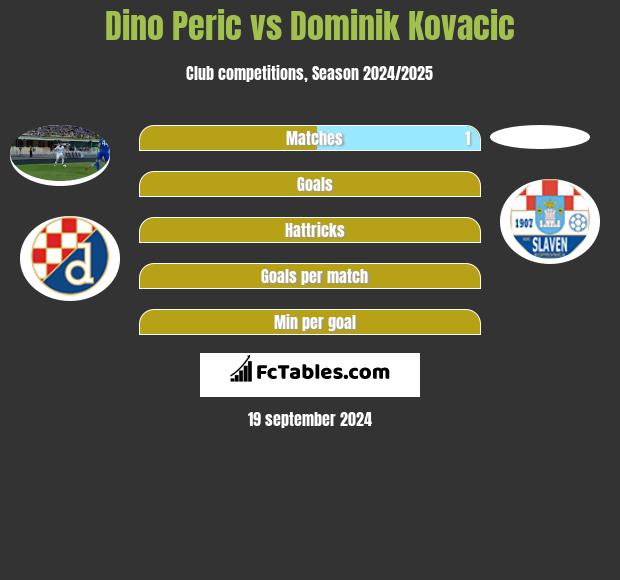 Dino Peric vs Dominik Kovacic h2h player stats