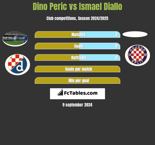 Dino Peric vs Ismael Diallo h2h player stats