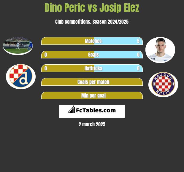 Dino Peric vs Josip Elez h2h player stats