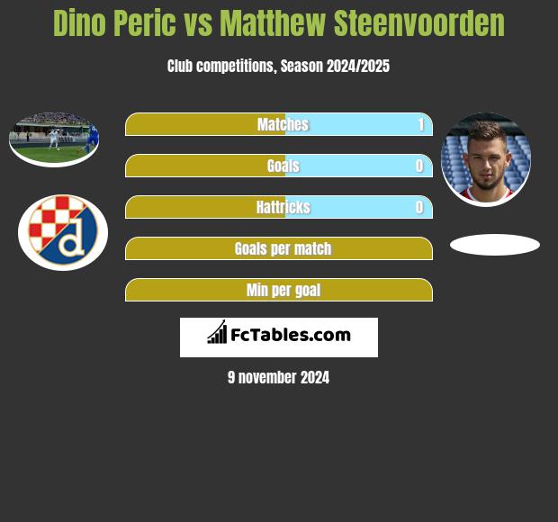 Dino Peric vs Matthew Steenvoorden h2h player stats